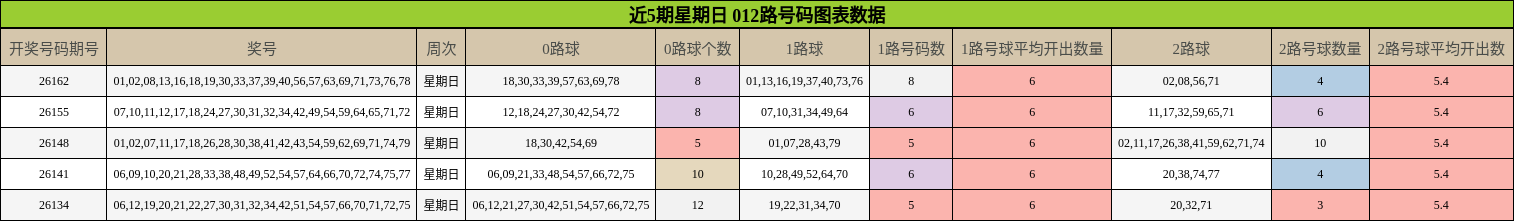 近5期星期日 012路号码图表数据