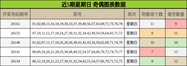近5期星期日 奇偶图表数据