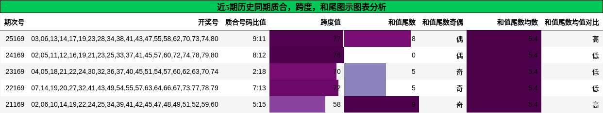 质合分析，跨度分析，和尾分析