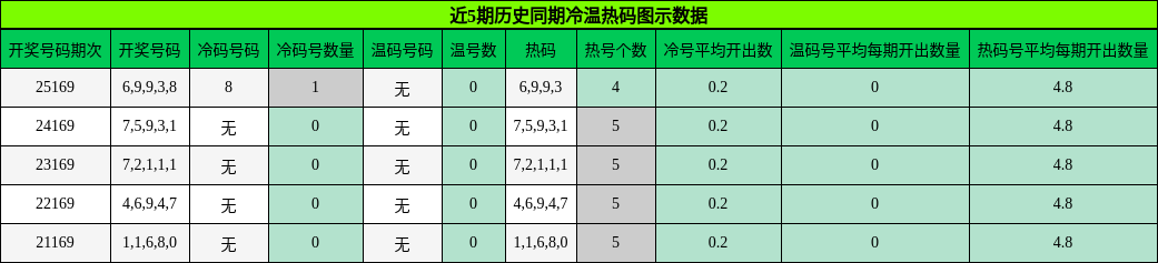 冷温热码分析
