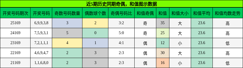 奇偶分析，和值分析