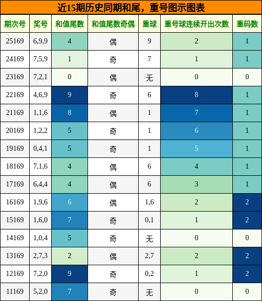 和尾分析，重号分析