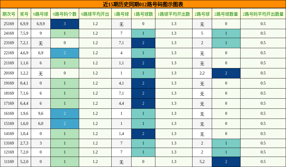 012路号码分析