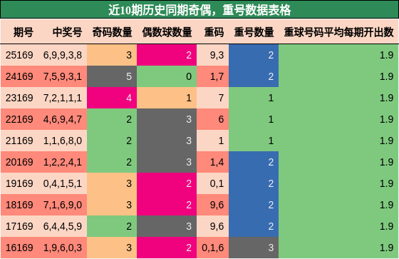 奇偶分析，重号分析