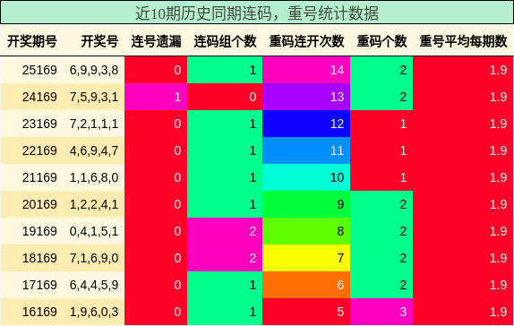 近10期历史同期连码，重号统计数据