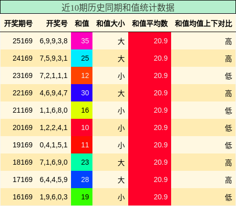 近10期历史同期和值统计数据