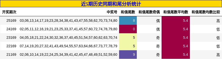 近5期历史同期和尾分析统计