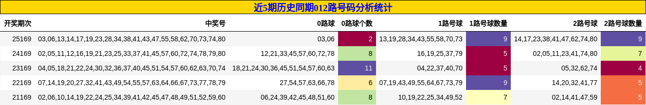 近5期历史同期012路号码分析统计