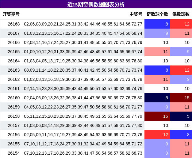 奇偶分析