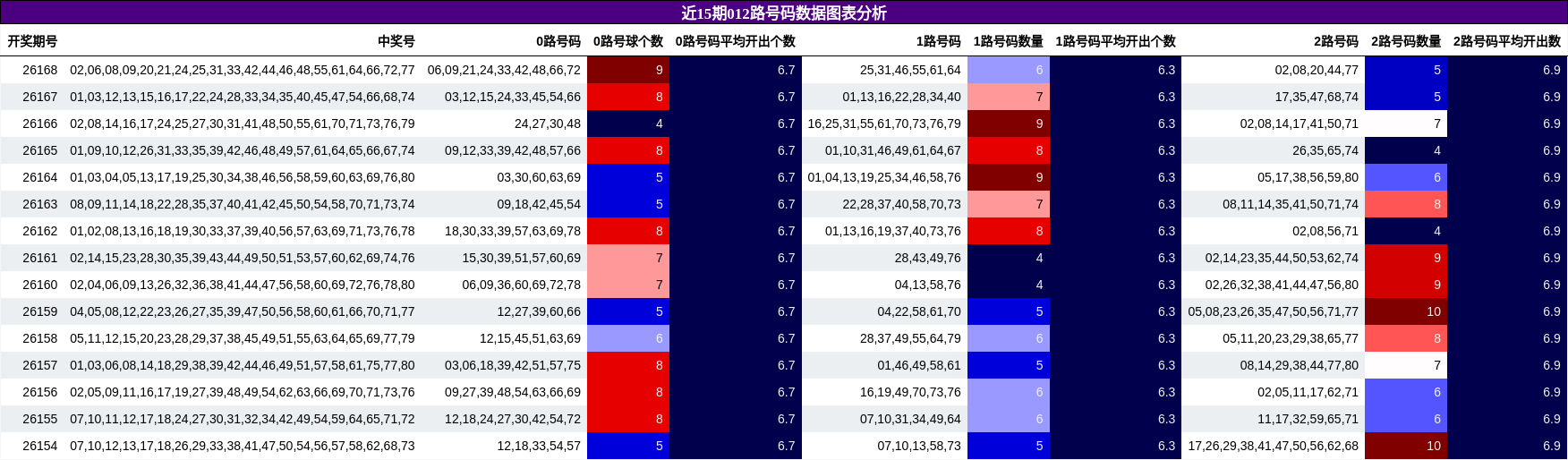 012路号码分析