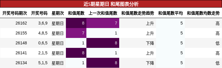 和尾分析