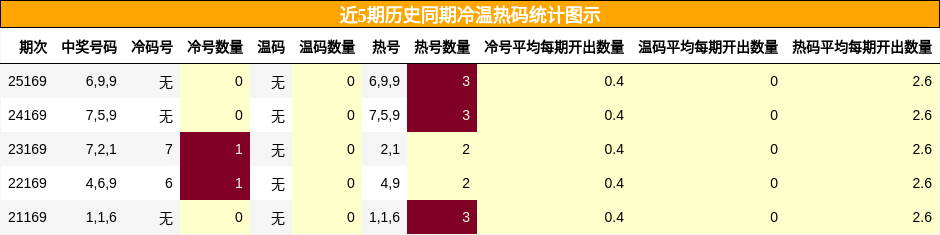 冷温热码分析