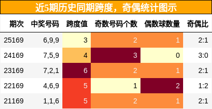 跨度分析，奇偶分析