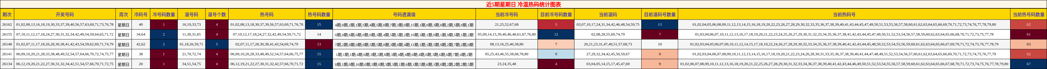 近5期星期日 冷温热码统计图表
