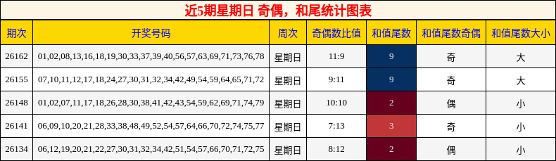 近5期星期日 奇偶，和尾统计图表
