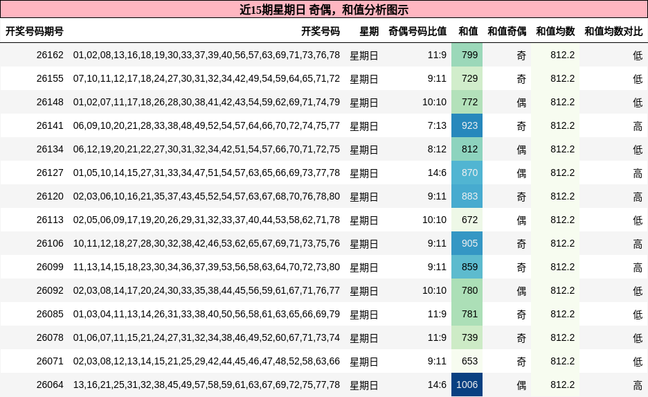 奇偶分析，和值分析
