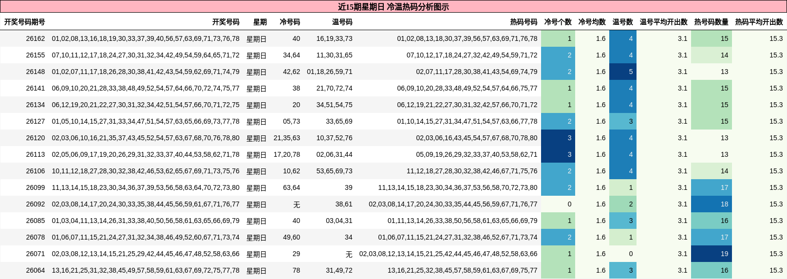 冷温热码分析