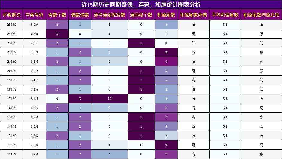 近15期历史同期奇偶，连码，和尾统计图表分析