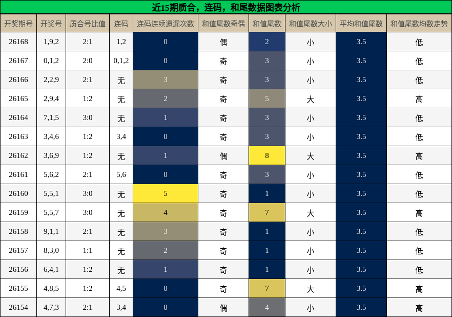 质合分析，连码分析，和尾分析