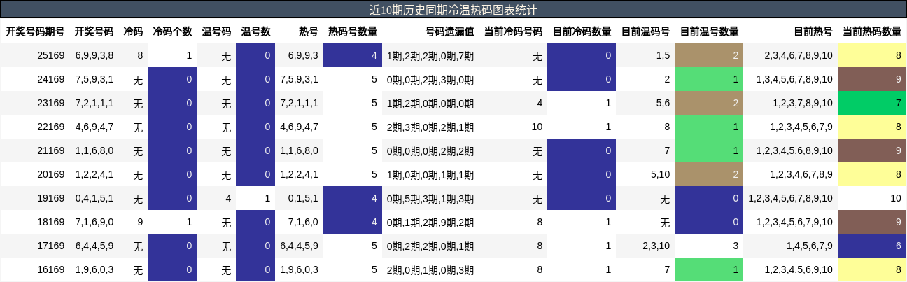 冷温热码分析