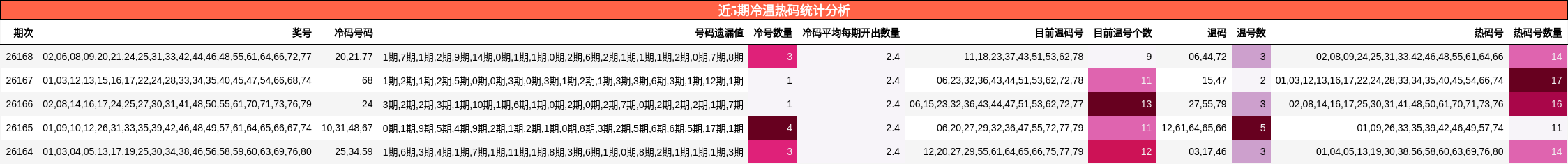 近5期冷温热码统计分析