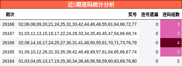 近5期连码统计分析