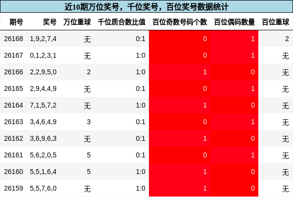 万位奖号分析，千位奖号分析，百位奖号分析