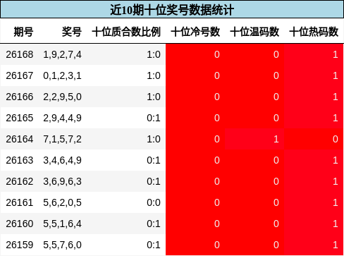 十位奖号分析
