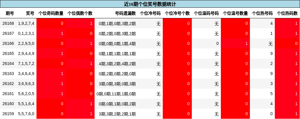 个位奖号分析