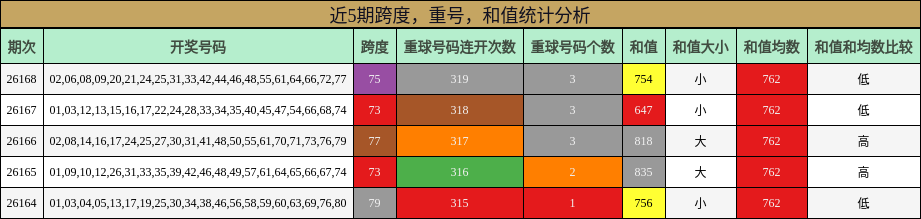 近5期跨度，重号，和值统计分析