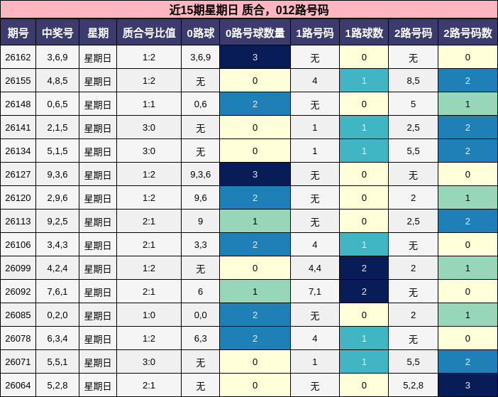 近15期星期日 质合，012路号码