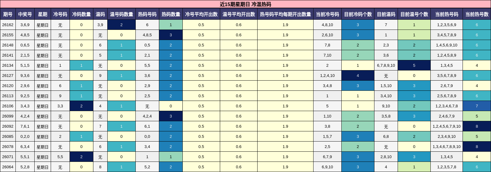 近15期星期日 冷温热码