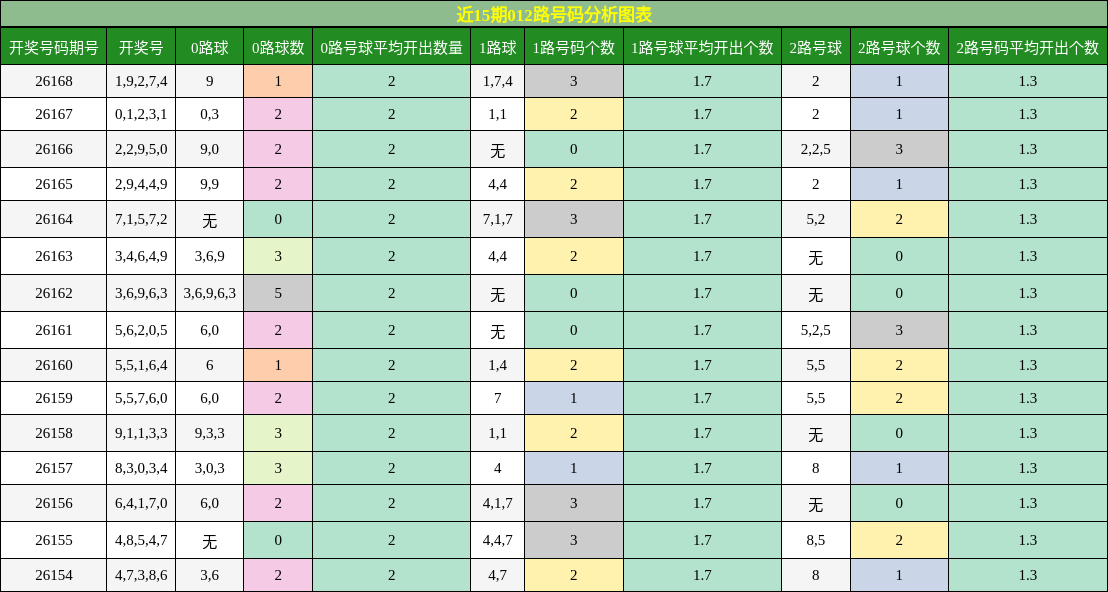 012路号码分析