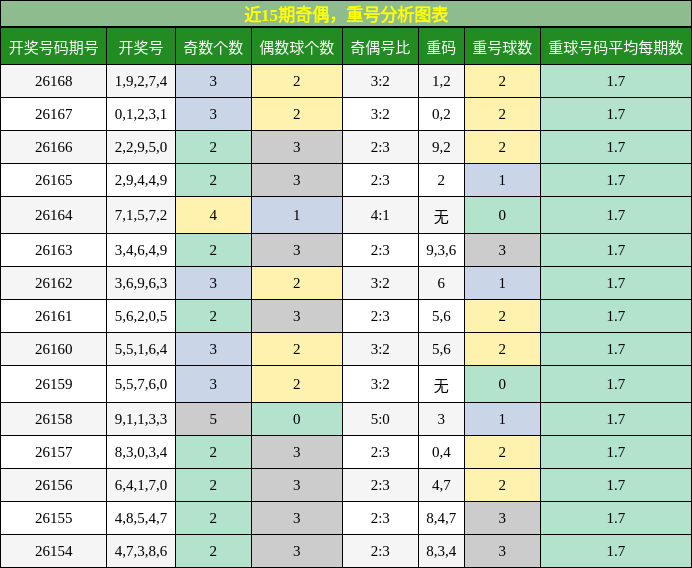 奇偶分析，重号分析