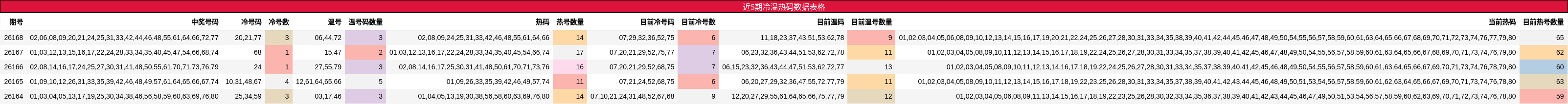 近5期冷温热码数据表格