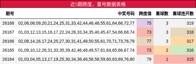 近5期跨度，重号数据表格