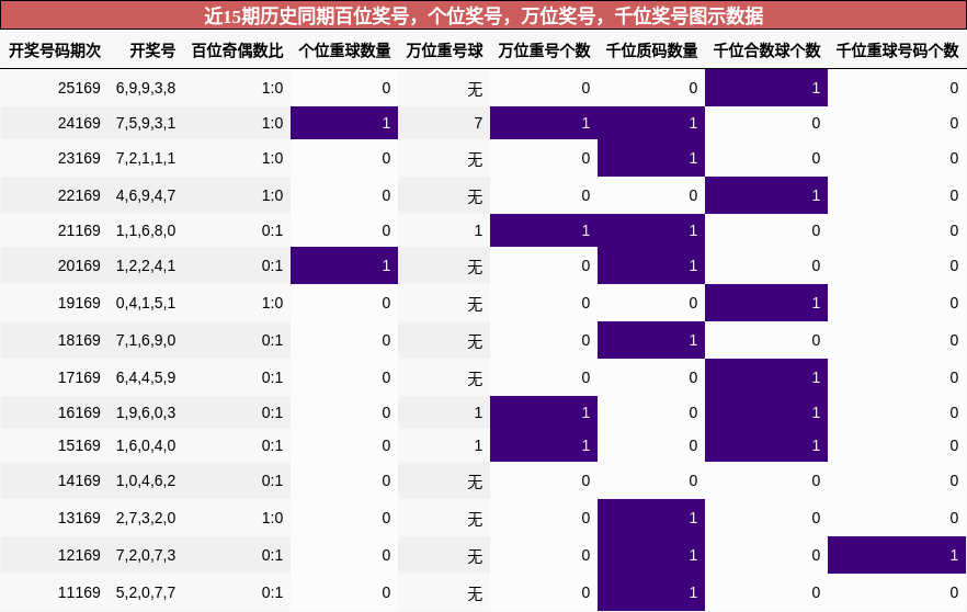 百位奖号分析，个位奖号分析，万位奖号分析，千位奖号分析