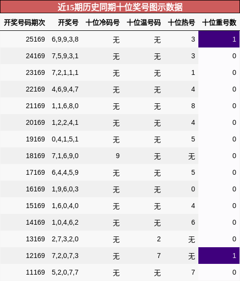 十位奖号分析
