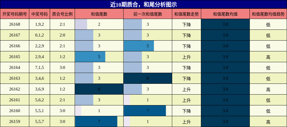 质合分析，和尾分析