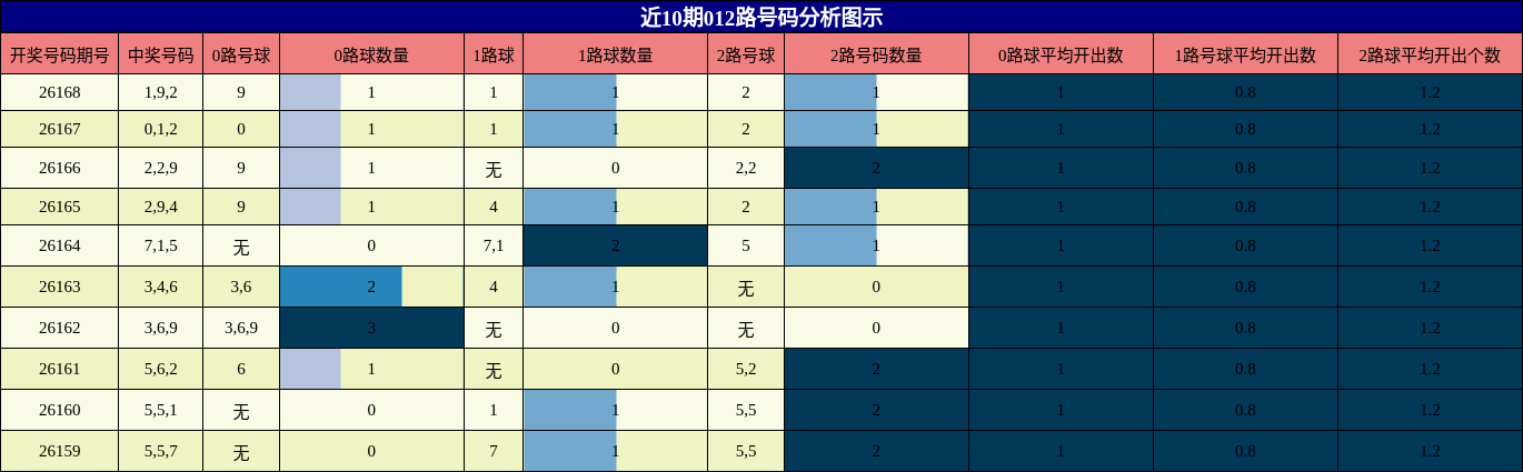 012路号码分析