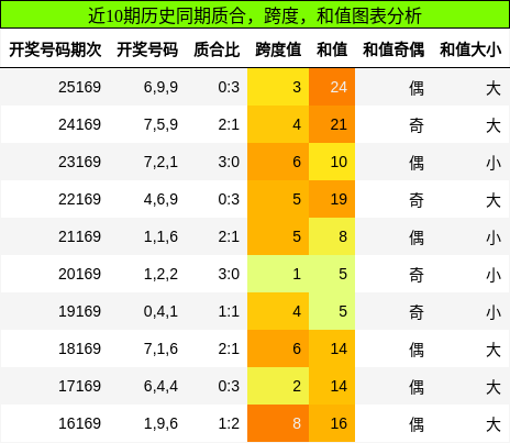 质合分析，跨度分析，和值分析