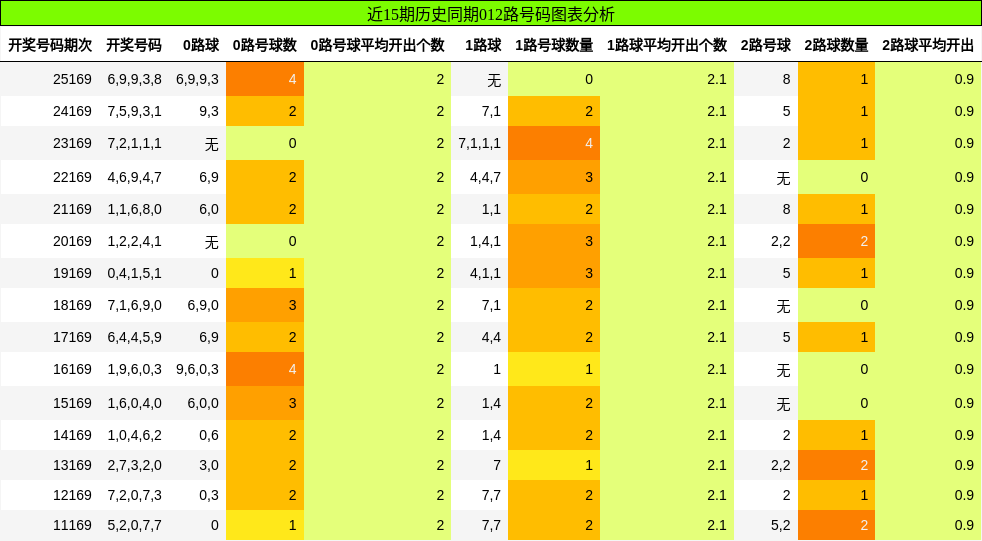 012路号码分析