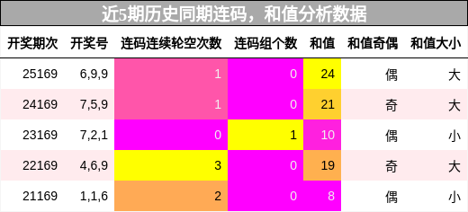 连码分析，和值分析