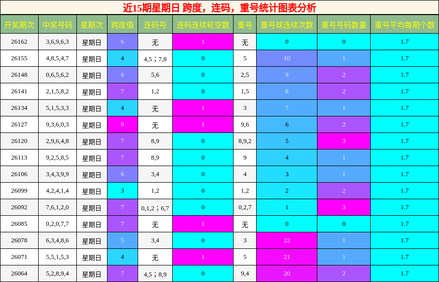 近15期星期日 跨度，连码，重号统计图表分析