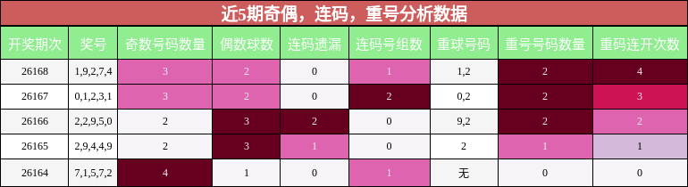 奇偶分析，连码分析，重号分析