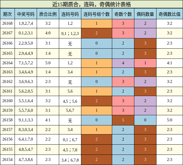 近15期质合，连码，奇偶统计表格
