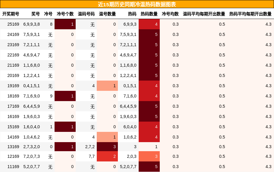 冷温热码分析