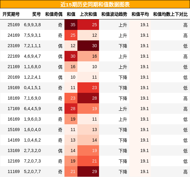 和值分析