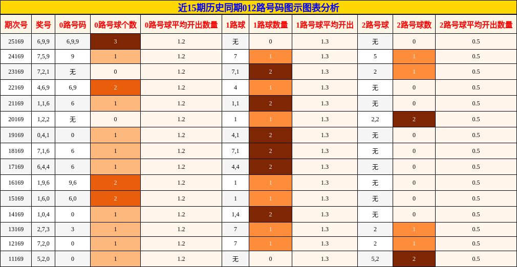 012路号码分析