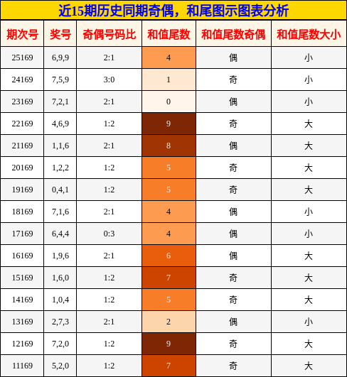 奇偶分析，和尾分析